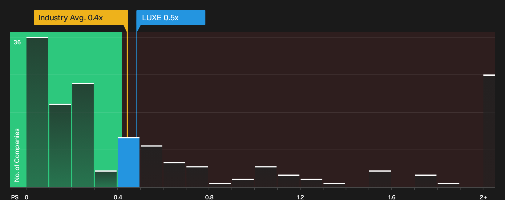 NYSE:LUXE P/S Ratio as at Sep 2026