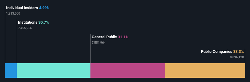ownership-breakdown