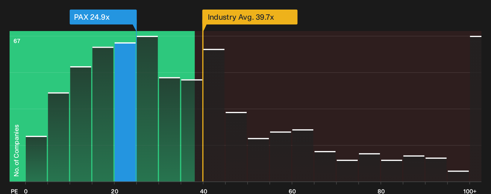 NasdaqGS:PAX P/E Ratio as at Sep 2026