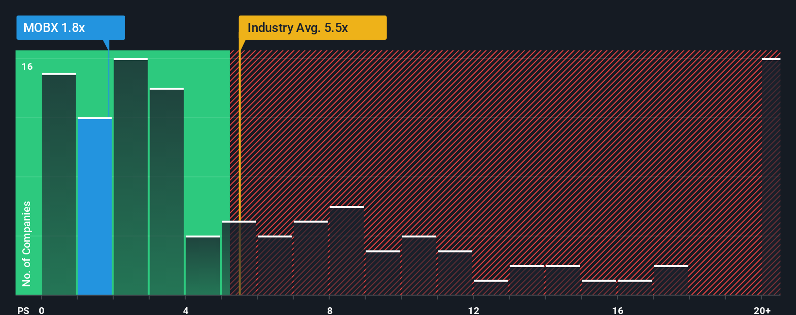 ps-multiple-vs-industry