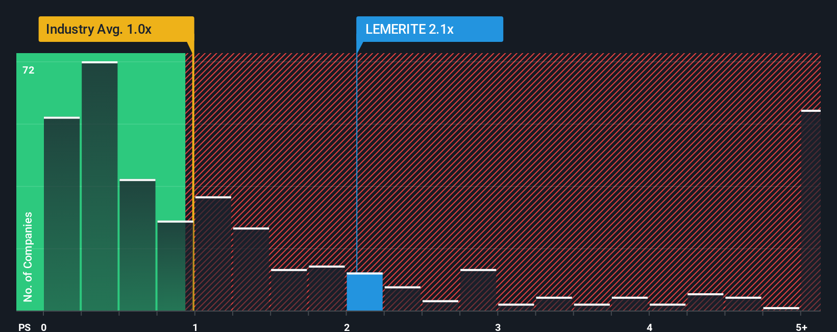 ps-multiple-vs-industry