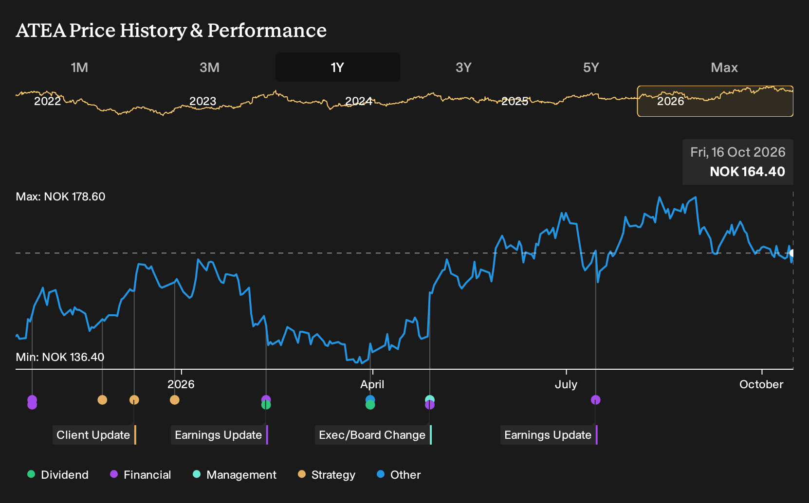 OB:ATEA 1-Year Stock Price Chart