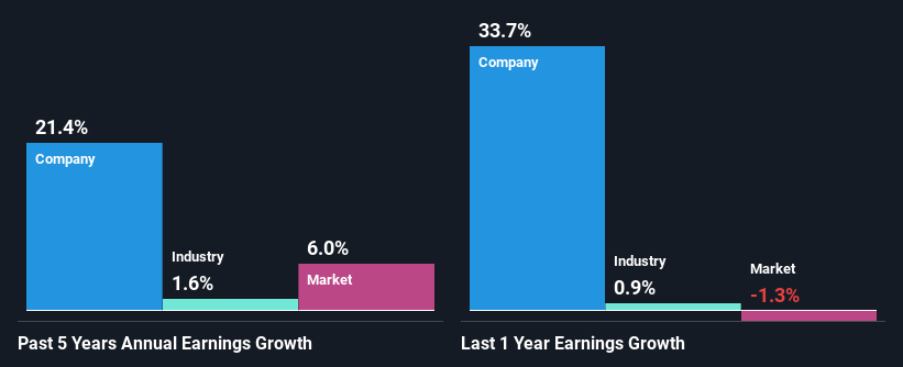 past-earnings-growth