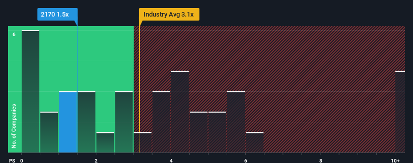 ps-multiple-vs-industry