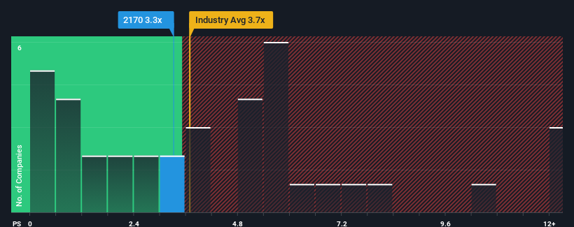 ps-multiple-vs-industry