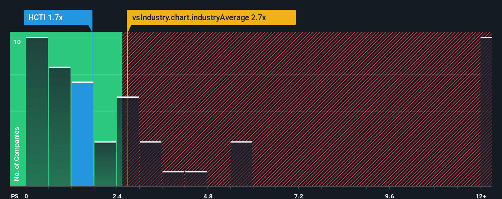 ps-multiple-vs-industry