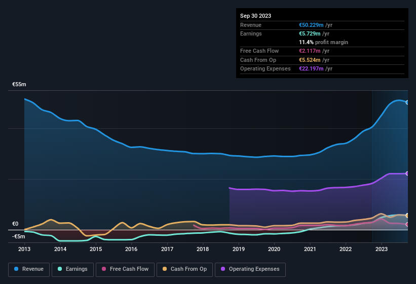 earnings-and-revenue-history