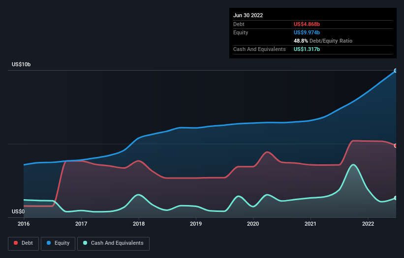 debt-equity-history-analysis
