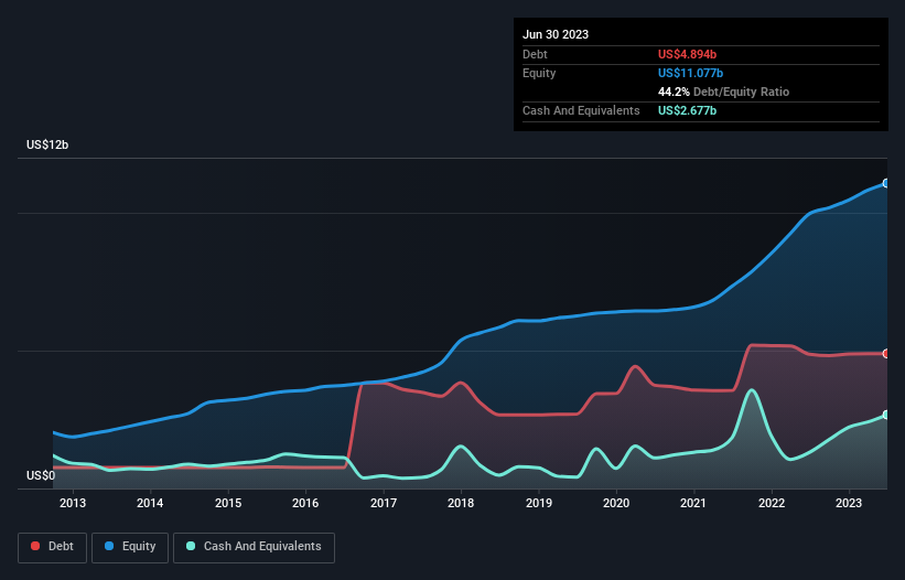 debt-equity-history-analysis