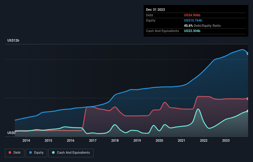 debt-equity-history-analysis