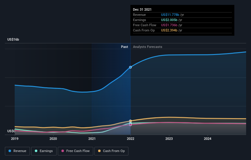 earnings-and-revenue-growth