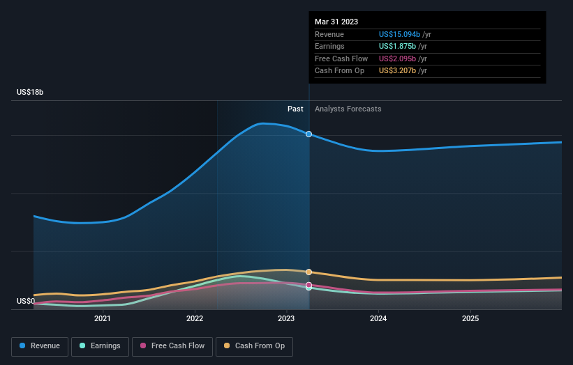 earnings-and-revenue-growth