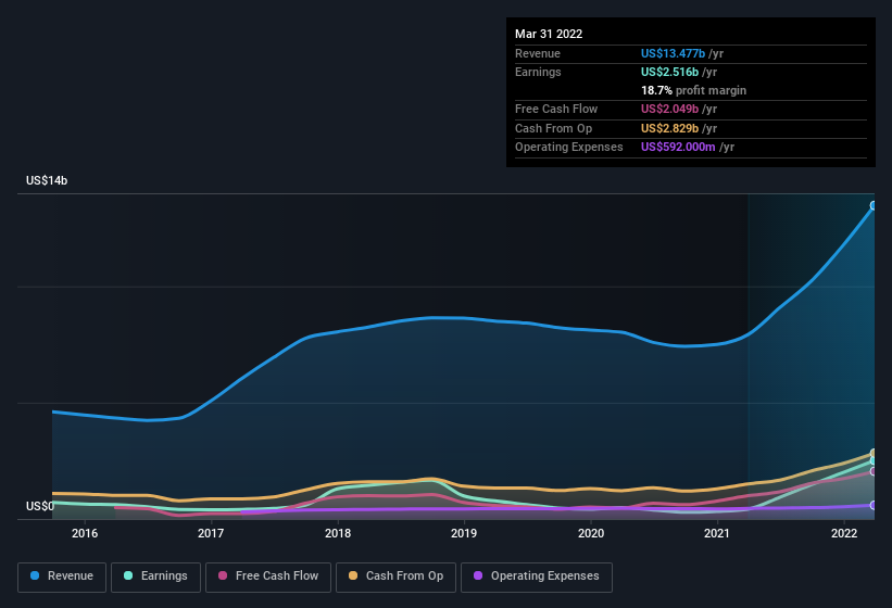 earnings-and-revenue-history