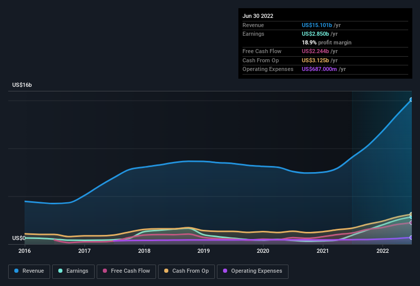 earnings-and-revenue-history