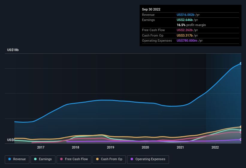 earnings-and-revenue-history