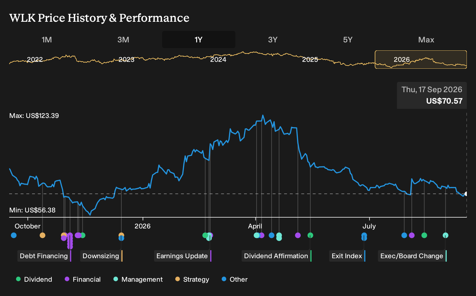 NYSE:WLK 1-Year Stock Price Chart