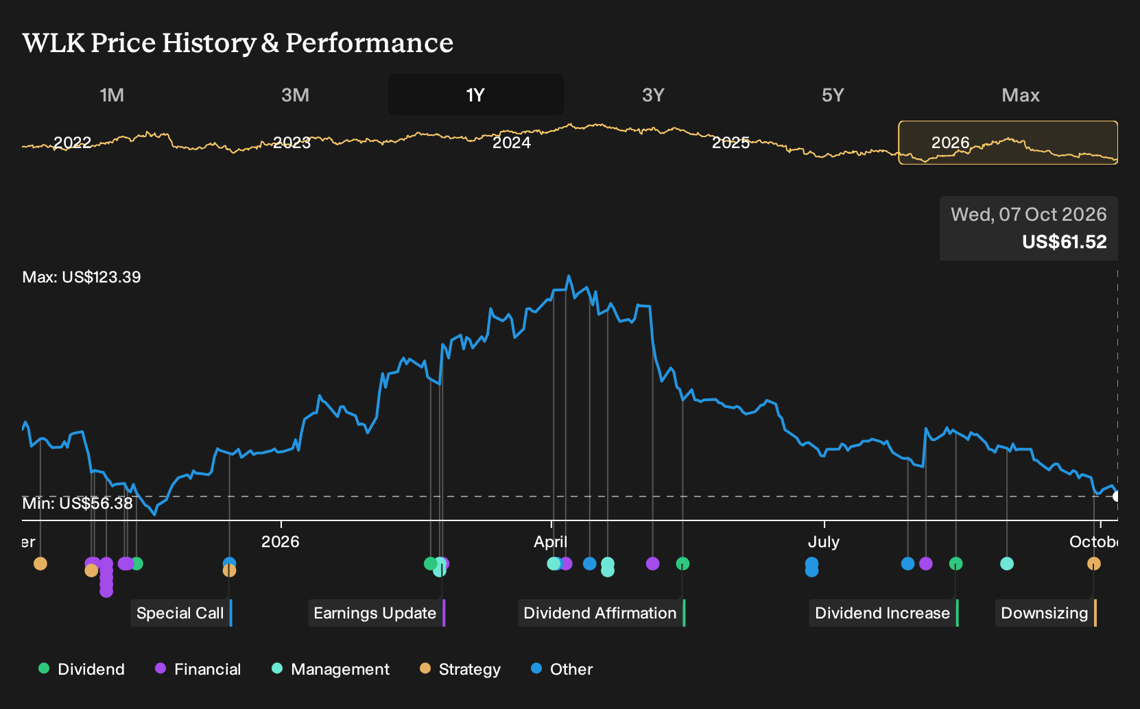 NYSE:WLK 1-Year Stock Price Chart