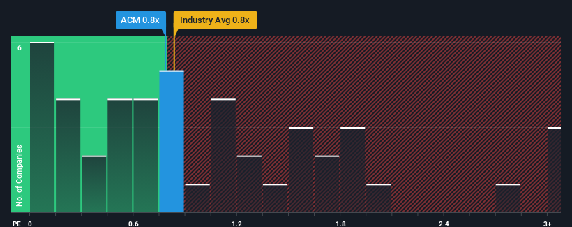 ps-multiple-vs-industry