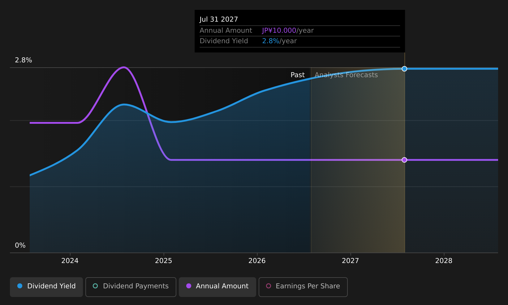 historic-dividend