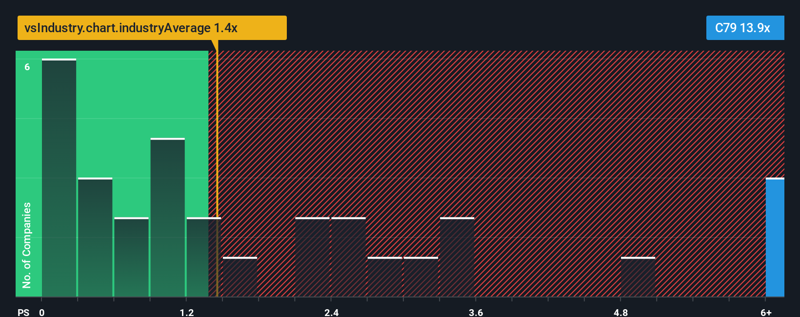 ps-multiple-vs-industry