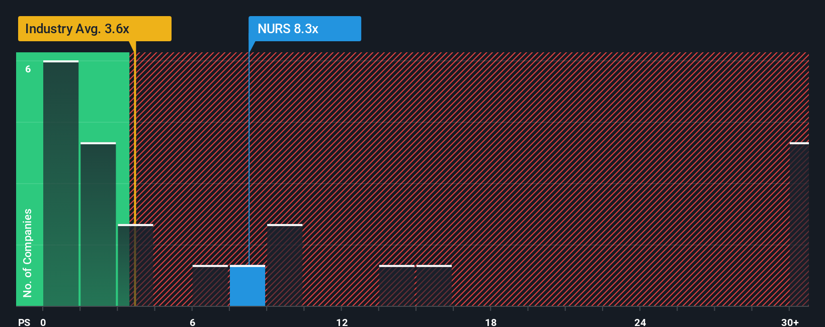 ps-multiple-vs-industry