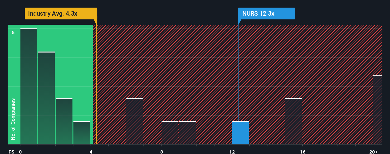 ps-multiple-vs-industry