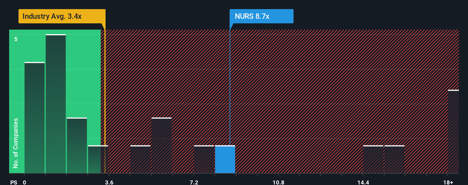 ps-multiple-vs-industry