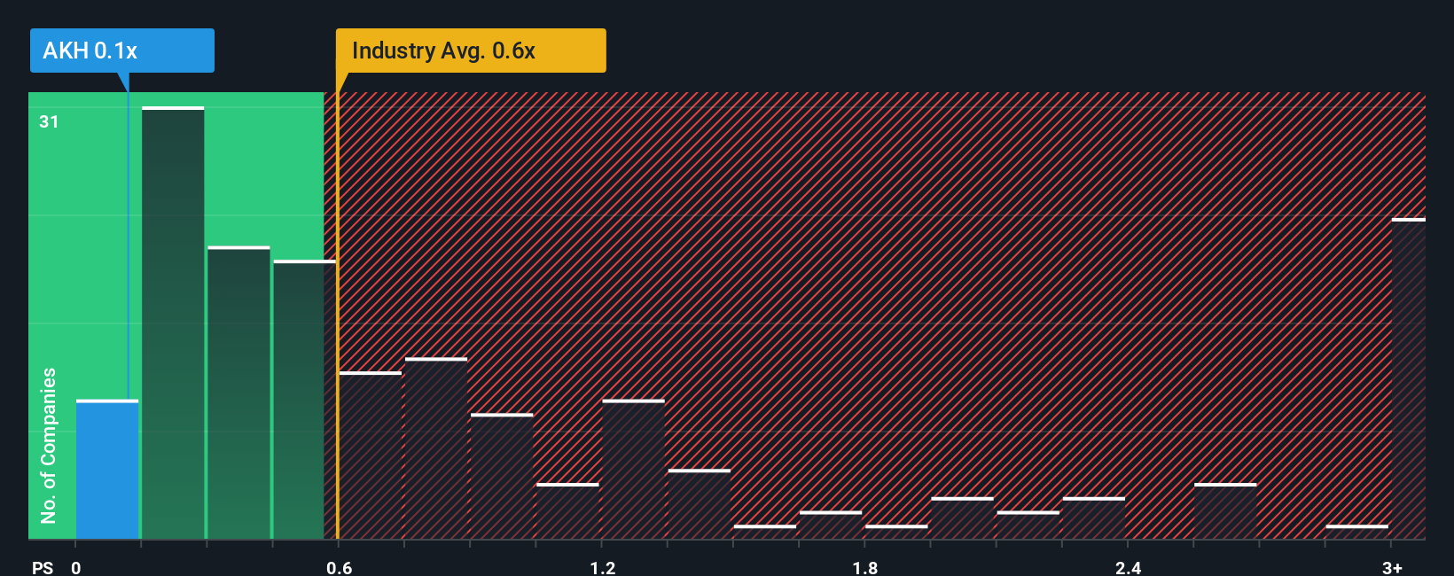 ps-multiple-vs-industry