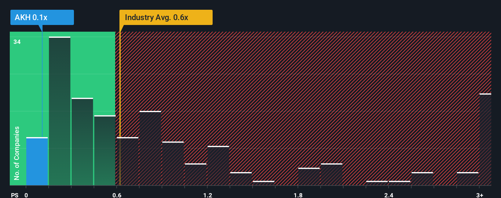 ps-multiple-vs-industry