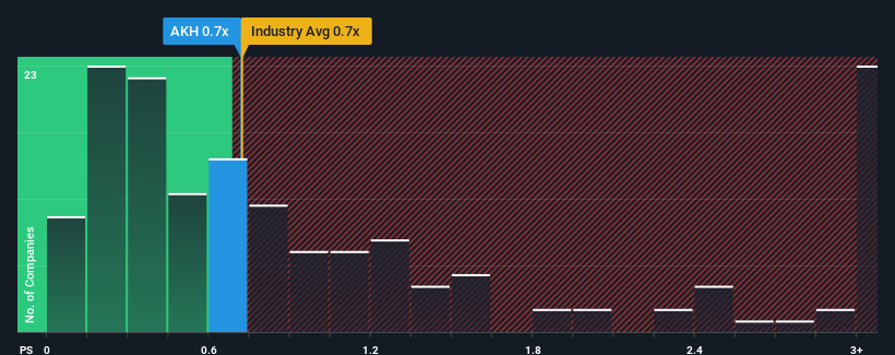 ps-multiple-vs-industry