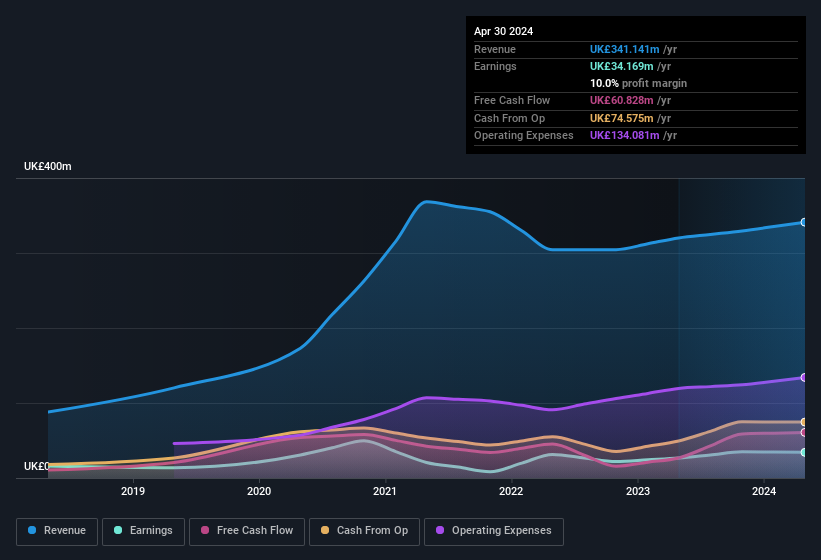 earnings-and-revenue-history