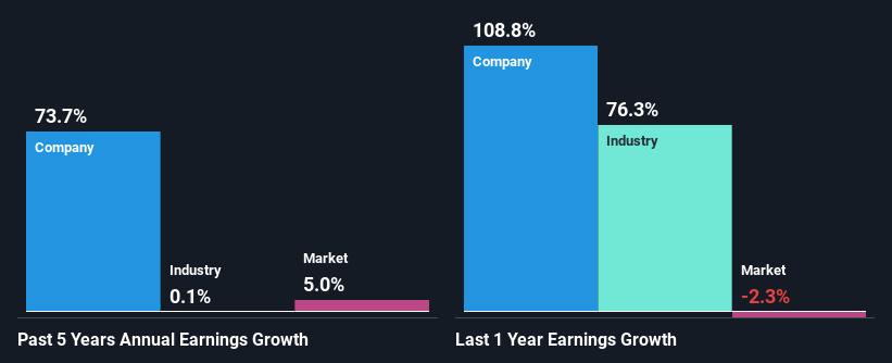 past-earnings-growth