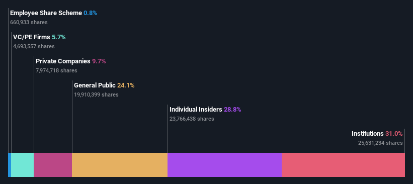 ownership-breakdown