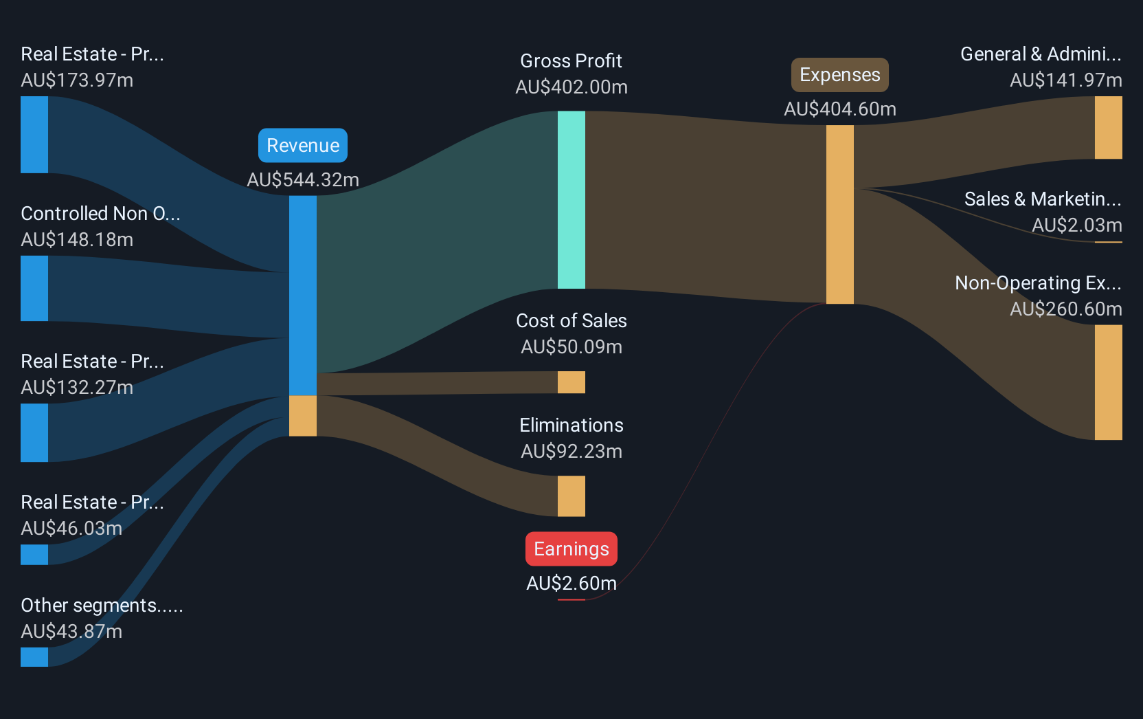 revenue-and-expenses-breakdown