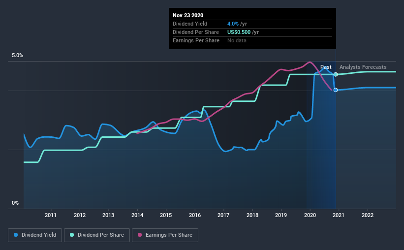 historic-dividend