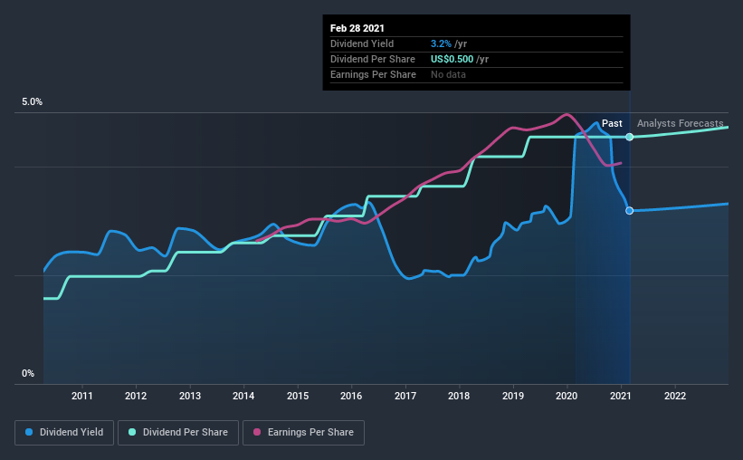 historic-dividend