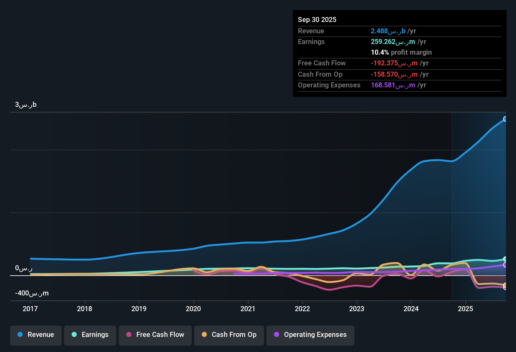 earnings-and-revenue-history