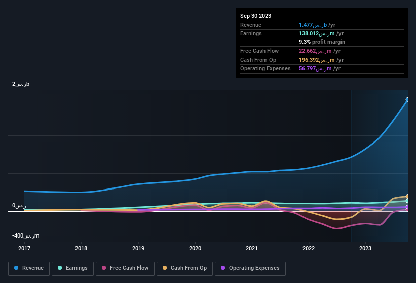 earnings-and-revenue-history