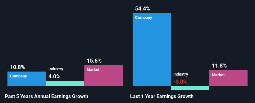 past-earnings-growth