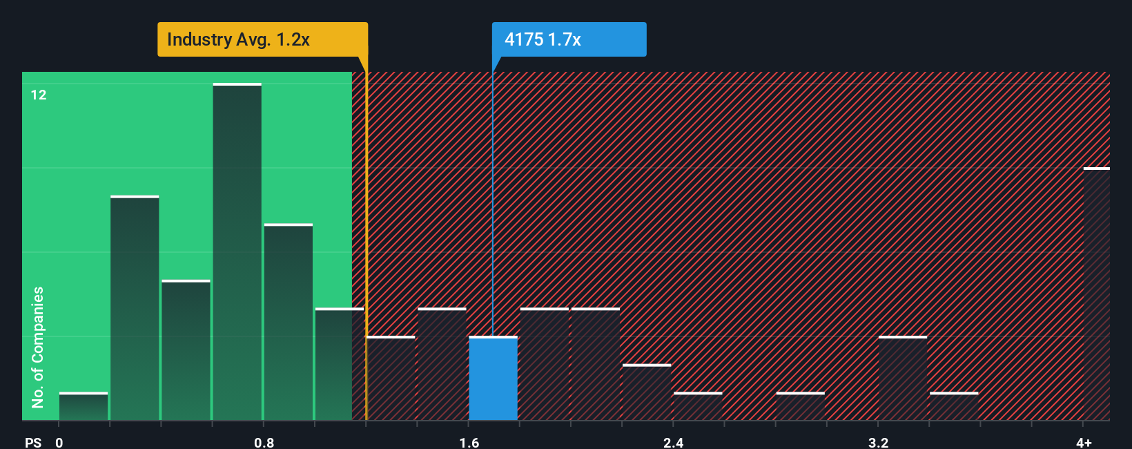 ps-multiple-vs-industry