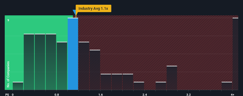 ps-multiple-vs-industry