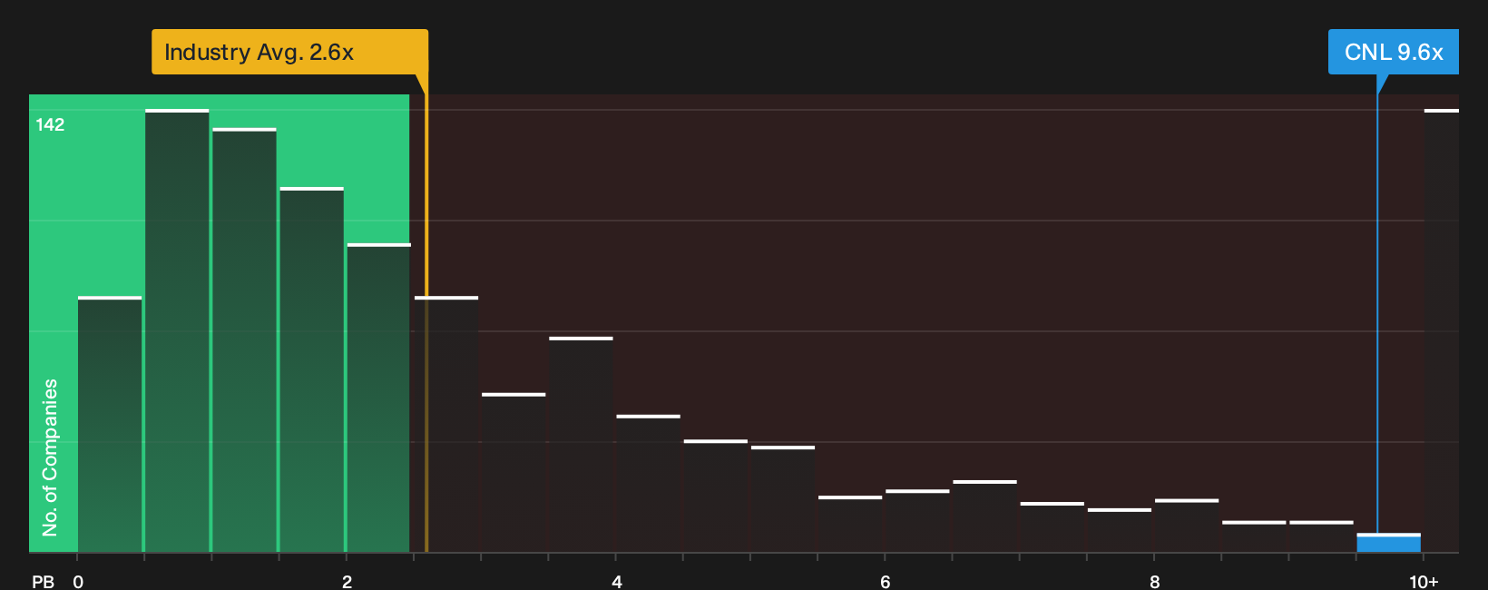 TSX:CNL P/B Ratio as at Oct 2026
