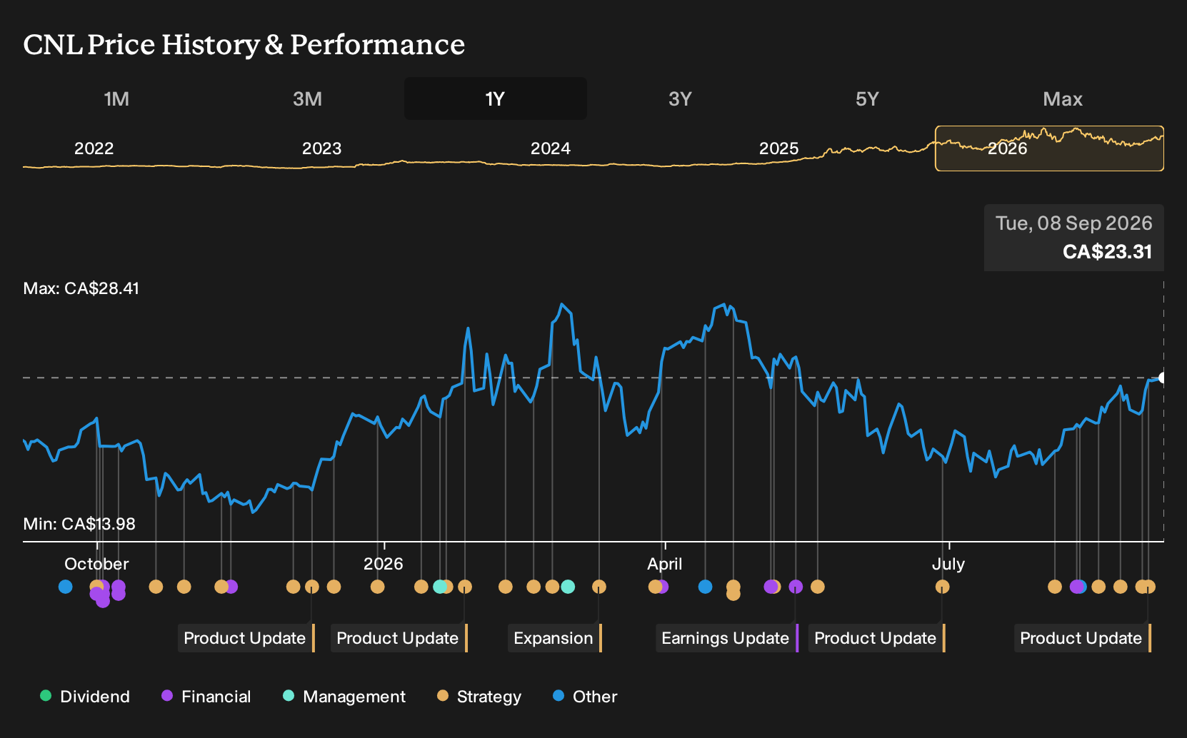 TSX:CNL 1-Year Stock Price Chart