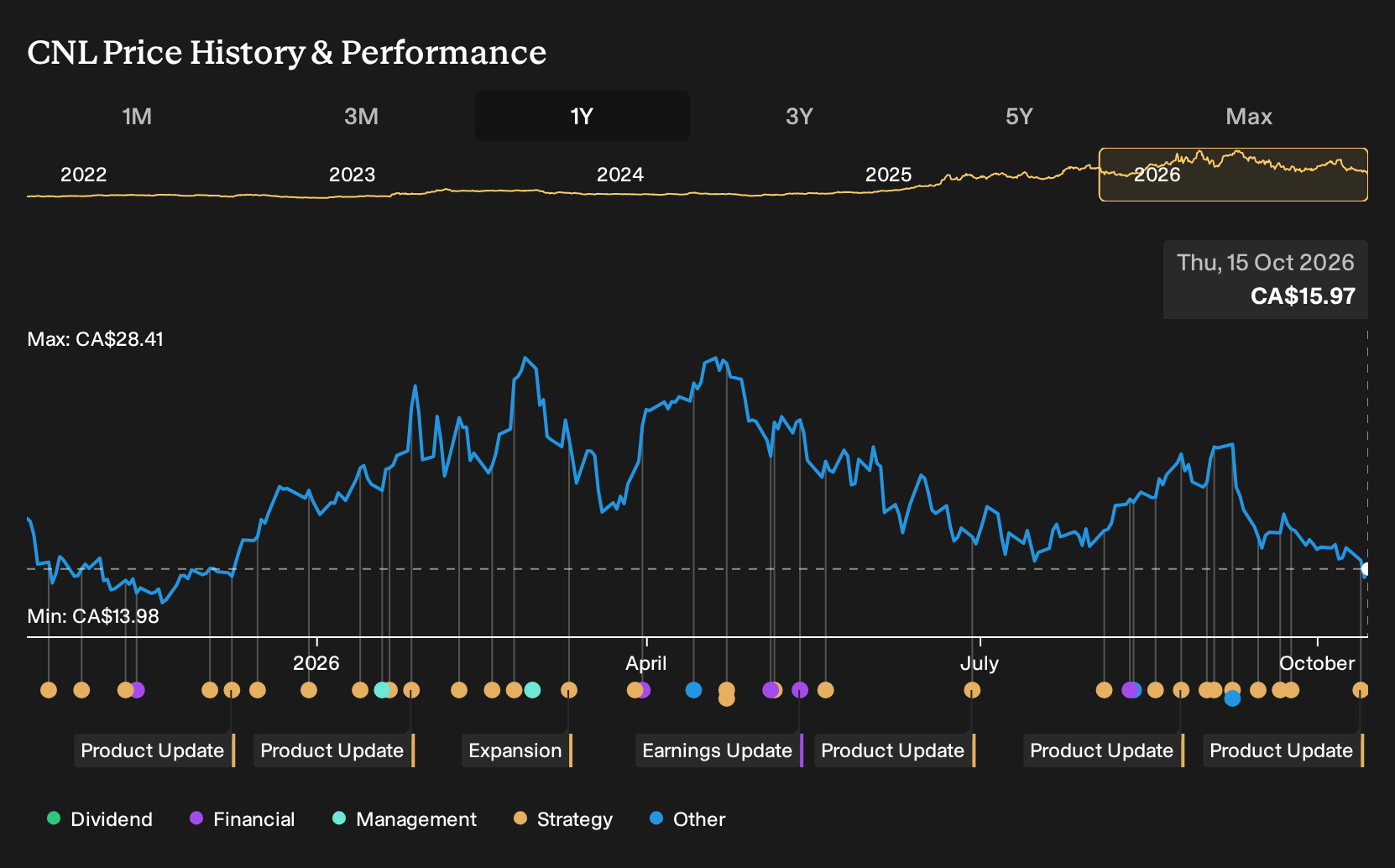 TSX:CNL 1-Year Stock Price Chart