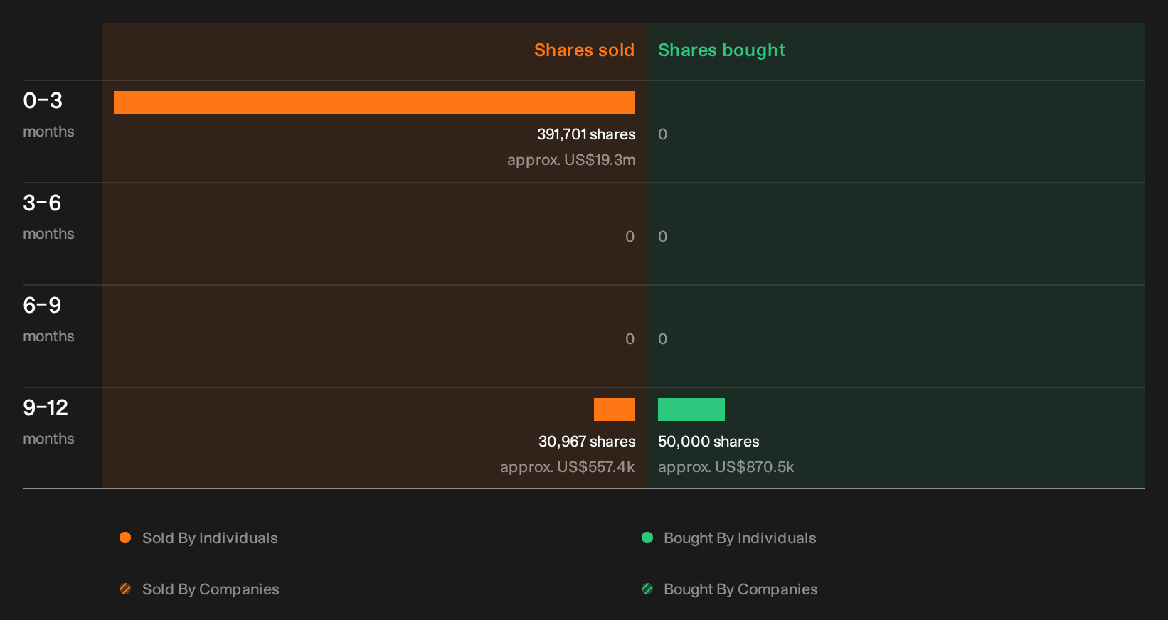 NasdaqGS:IRDM Insider Trading Volume as at Sep 2026