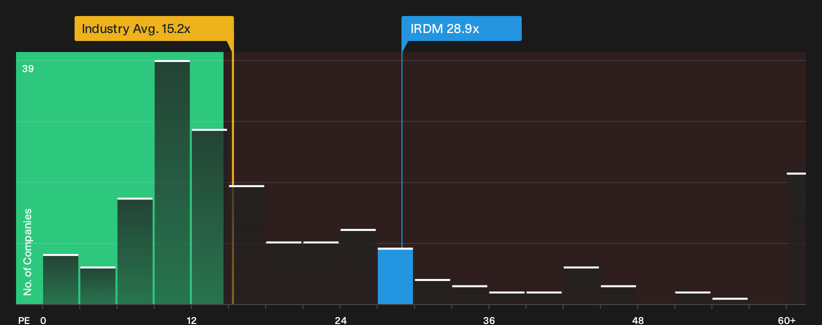 NasdaqGS:IRDM P/E Ratio as at Oct 2026