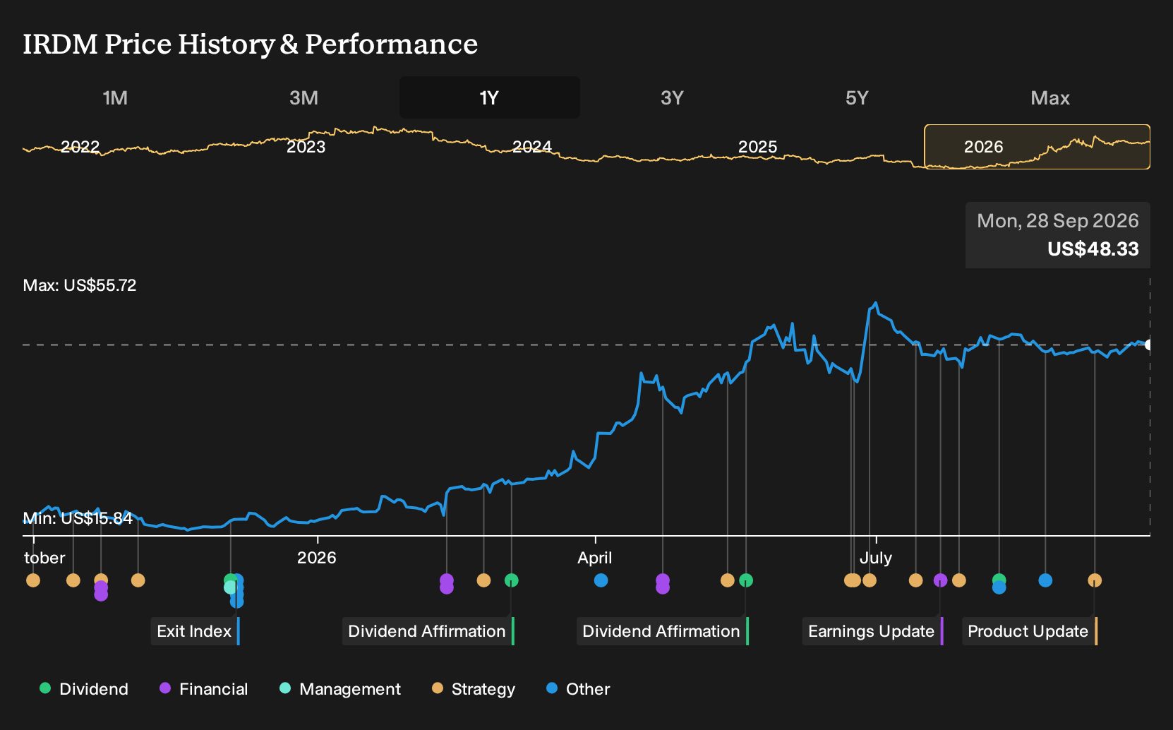 NasdaqGS:IRDM 1-Year Stock Price Chart