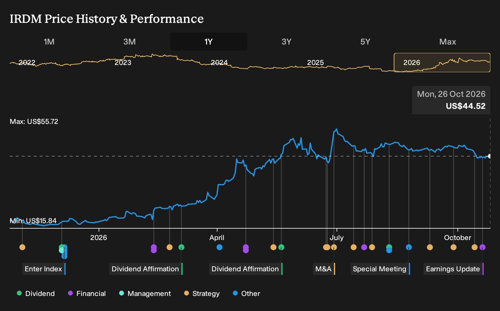 NasdaqGS:IRDM 1-Year Stock Price Chart