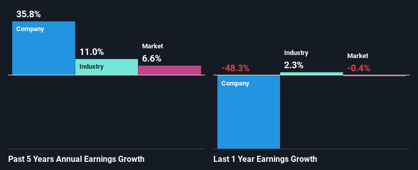 past-earnings-growth