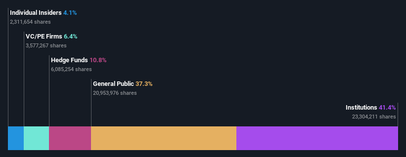 ownership-breakdown